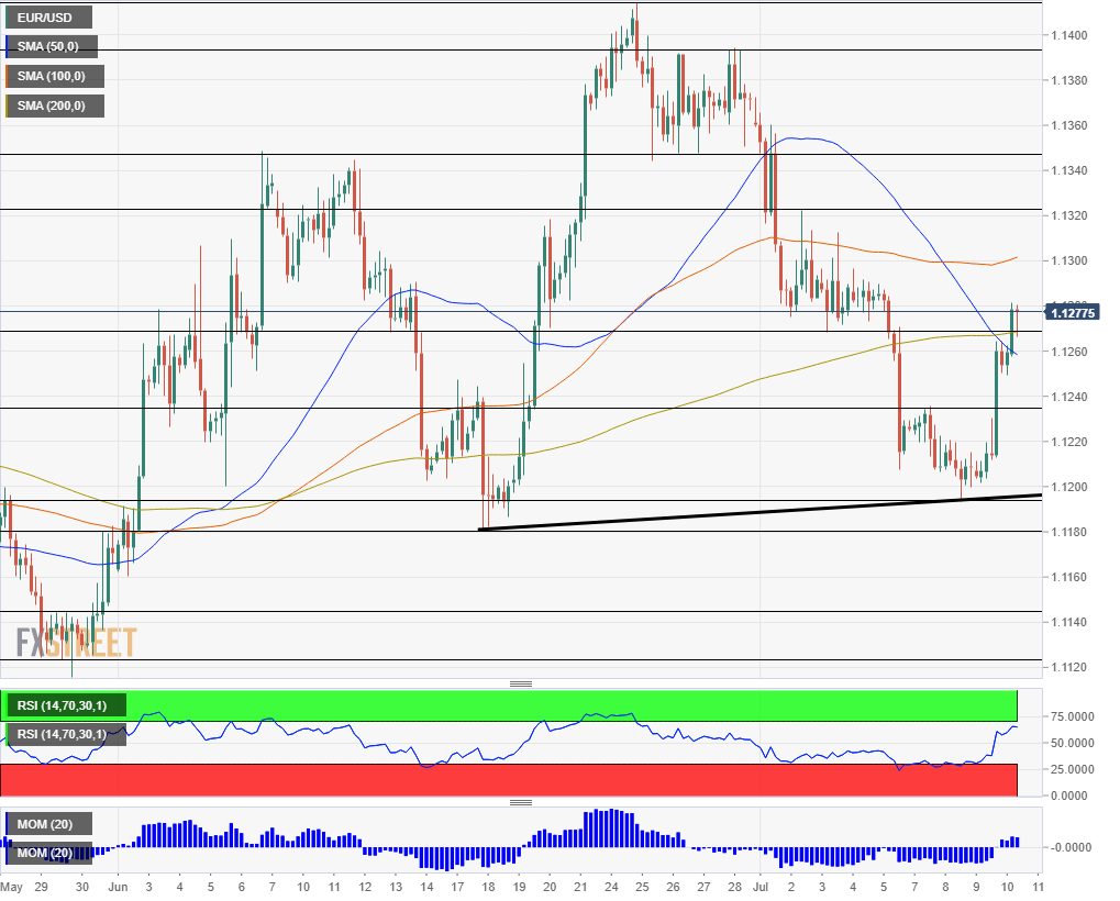 EUR USD technical analysis July 11 2019